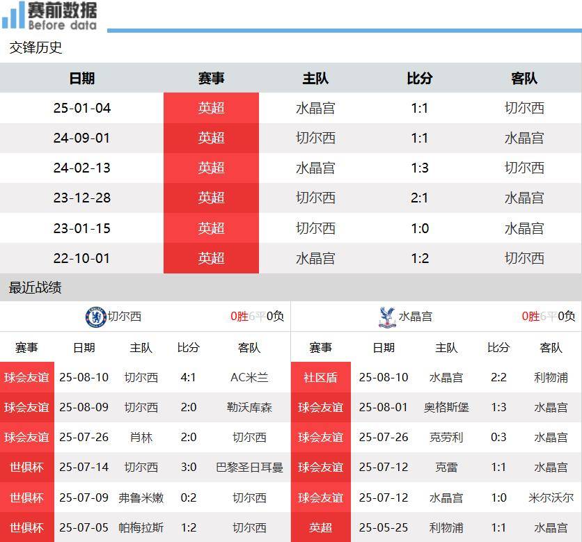 CCTV5直播切尔西vs水晶宫：蓝军兵强马壮 水晶宫因两将去留分心
