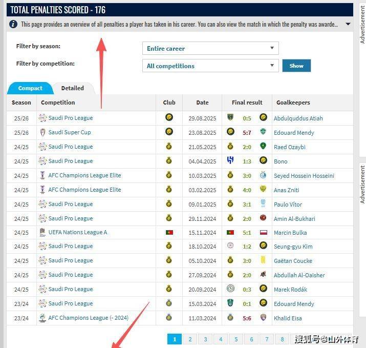 176个点球!C罗成“历史点球王”,B费、迪巴拉命中率更高引思考