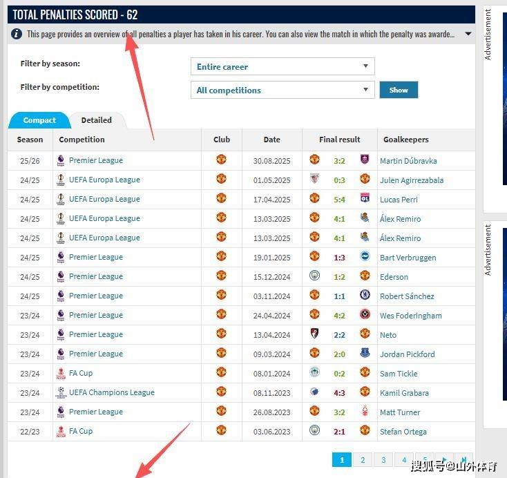 176个点球!C罗成“历史点球王”,B费、迪巴拉命中率更高引思考