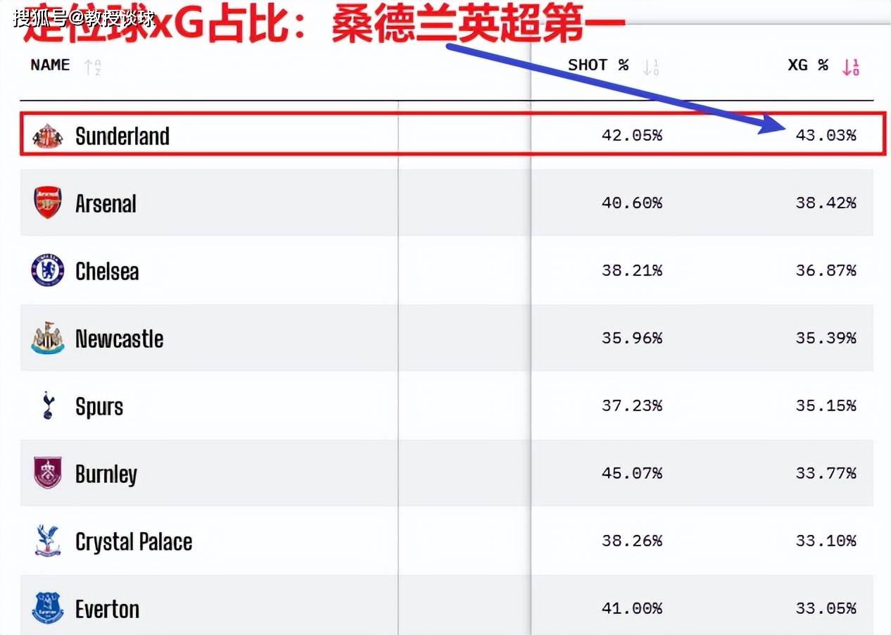 英超:桑德兰vs埃弗顿,复仇战意+战术克制+核心复出,打击埃弗顿