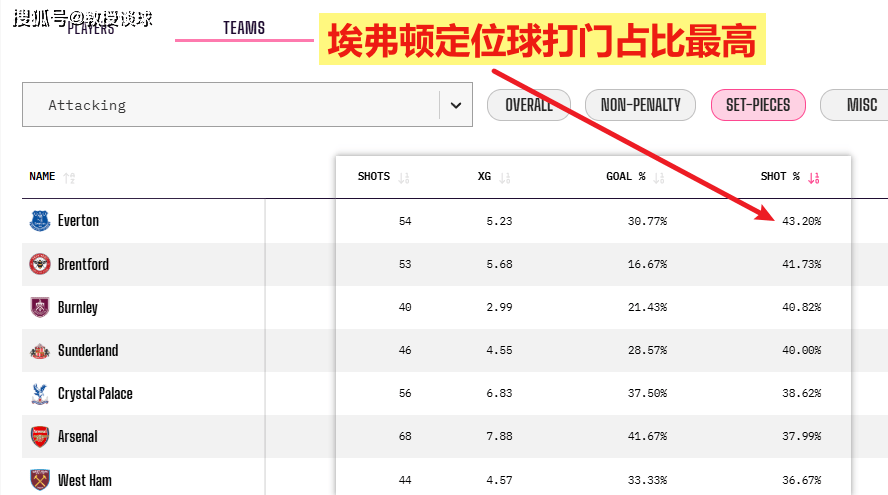 英超：埃弗顿vs纽卡，欧冠遭逆转+客场4连败，埃弗顿新主场拿分？