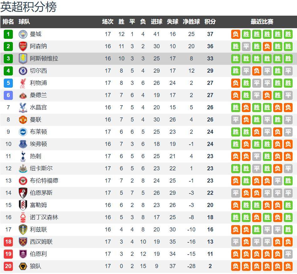 维拉vs曼联前瞻：埃梅里遭遇魔鬼赛程 维拉主场无惧曼联