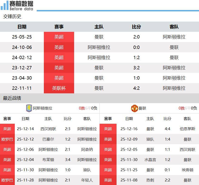 维拉vs曼联前瞻：埃梅里遭遇魔鬼赛程 维拉主场无惧曼联