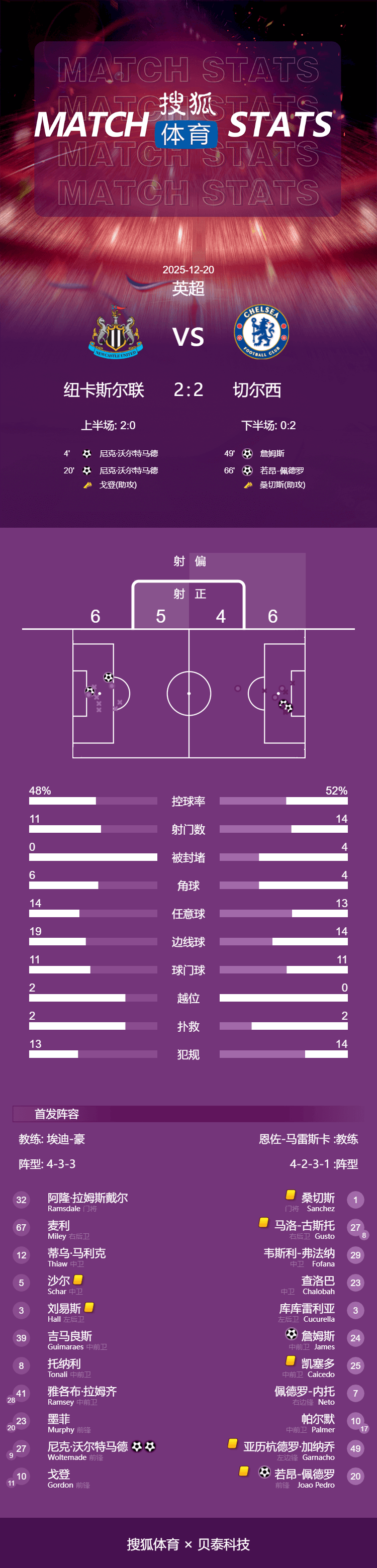 英超-沃尔特马德双响詹姆斯任意球破门 切尔西2-2纽卡