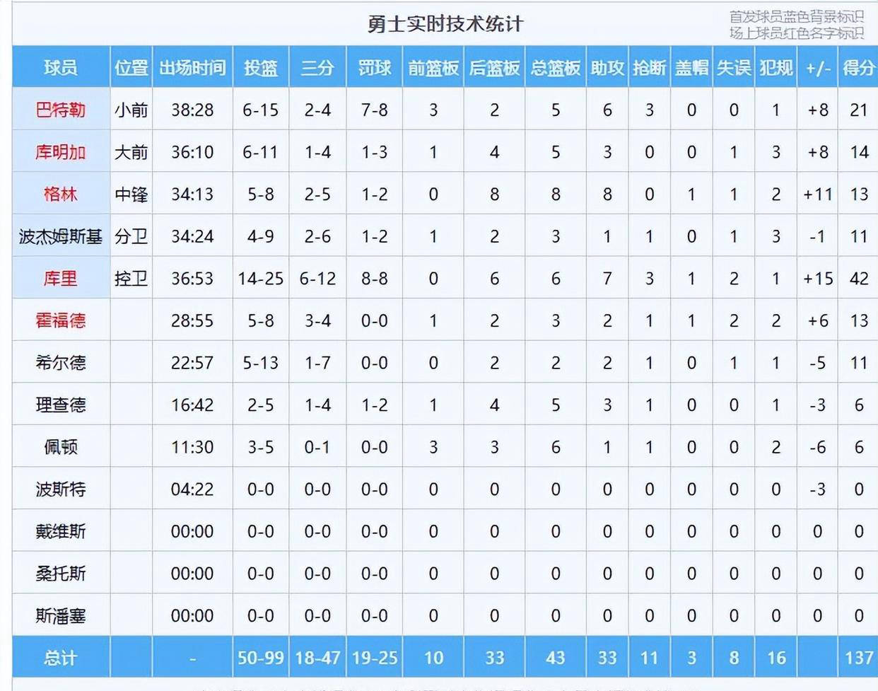 勇士加时险胜掘金！戈登神勇被库里超远三分回应