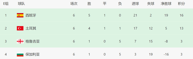 一场2-2！让西班牙队无缘全胜：一夜4大强队出线，3劲旅进附加赛