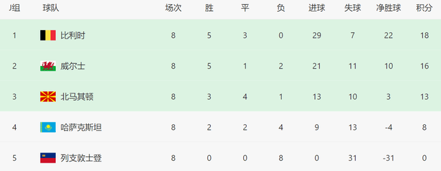 一场2-2！让西班牙队无缘全胜：一夜4大强队出线，3劲旅进附加赛
