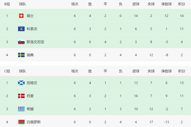 一场2-2！让西班牙队无缘全胜：一夜4大强队出线，3劲旅进附加赛