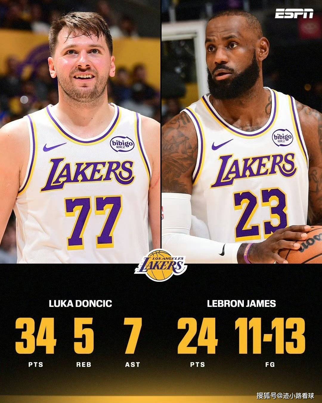 24分大胜国王！詹姆斯证明湖人大错特错，东契奇应跟他学如何争冠
