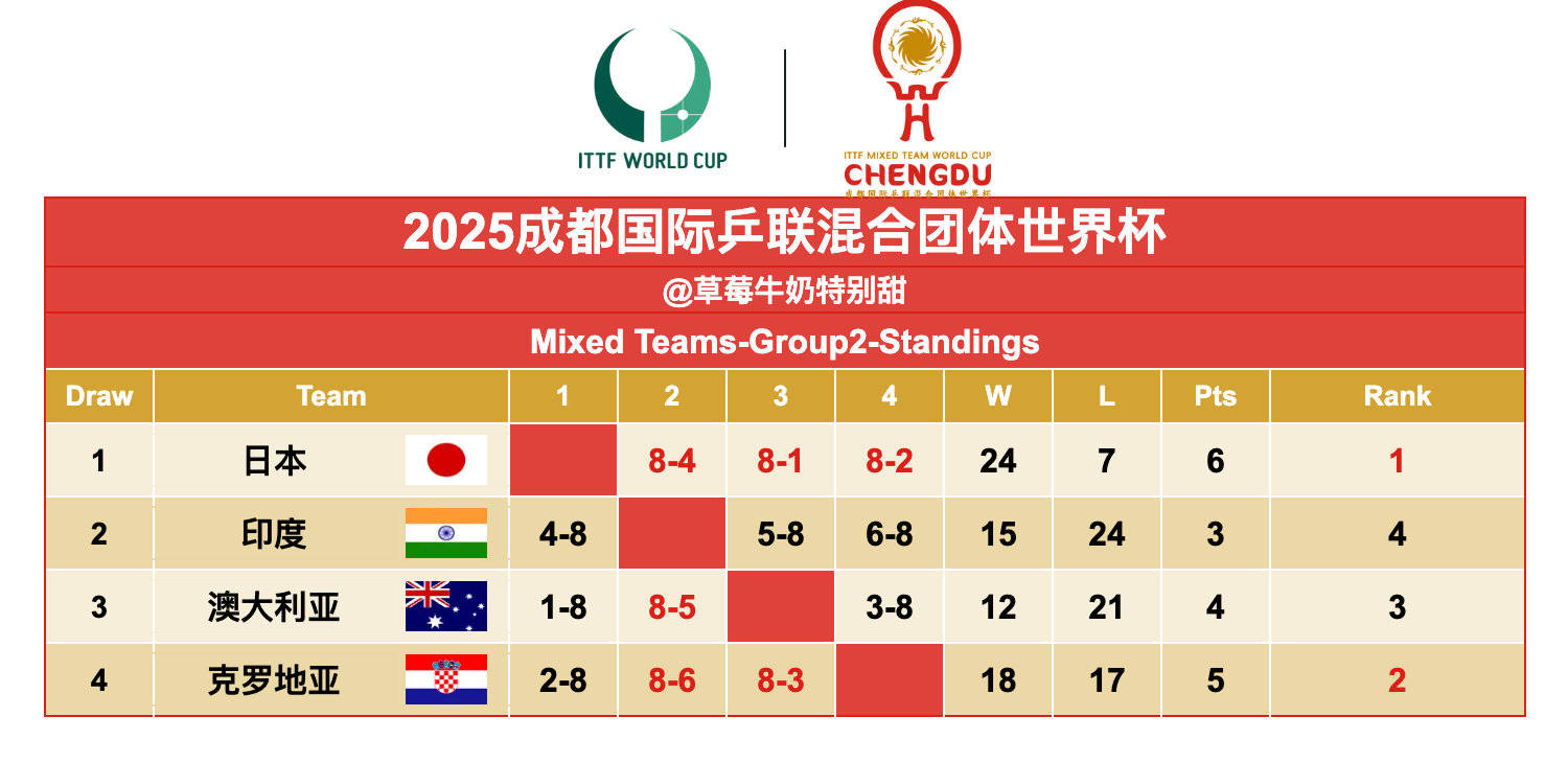 日本队和克罗地亚队晋级，法国队携手德国队晋级，进入淘汰赛