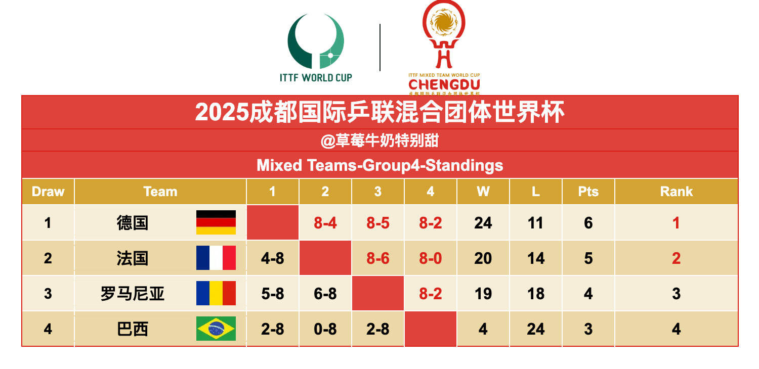 日本队和克罗地亚队晋级，法国队携手德国队晋级，进入淘汰赛