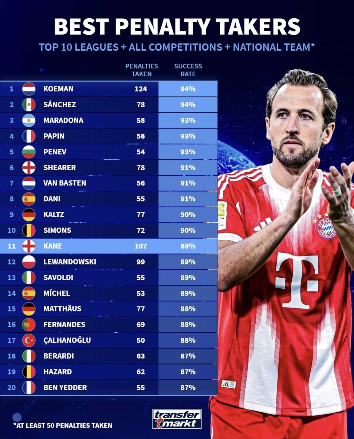 权威媒体发布最佳点球手榜单凯恩入选命中率89%！梅西C罗皆落选