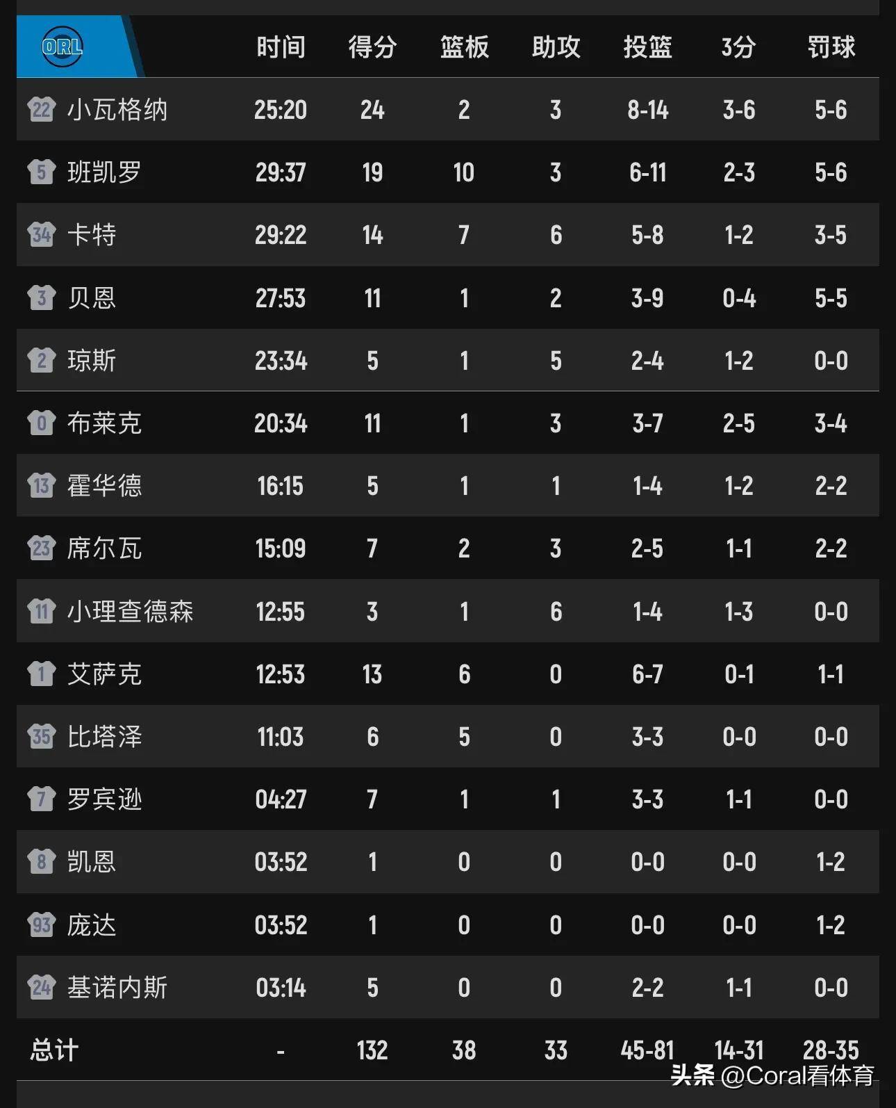 普尔打疯了！单节14分，大秀后撤步超远打板三分，魔术险胜鹈鹕