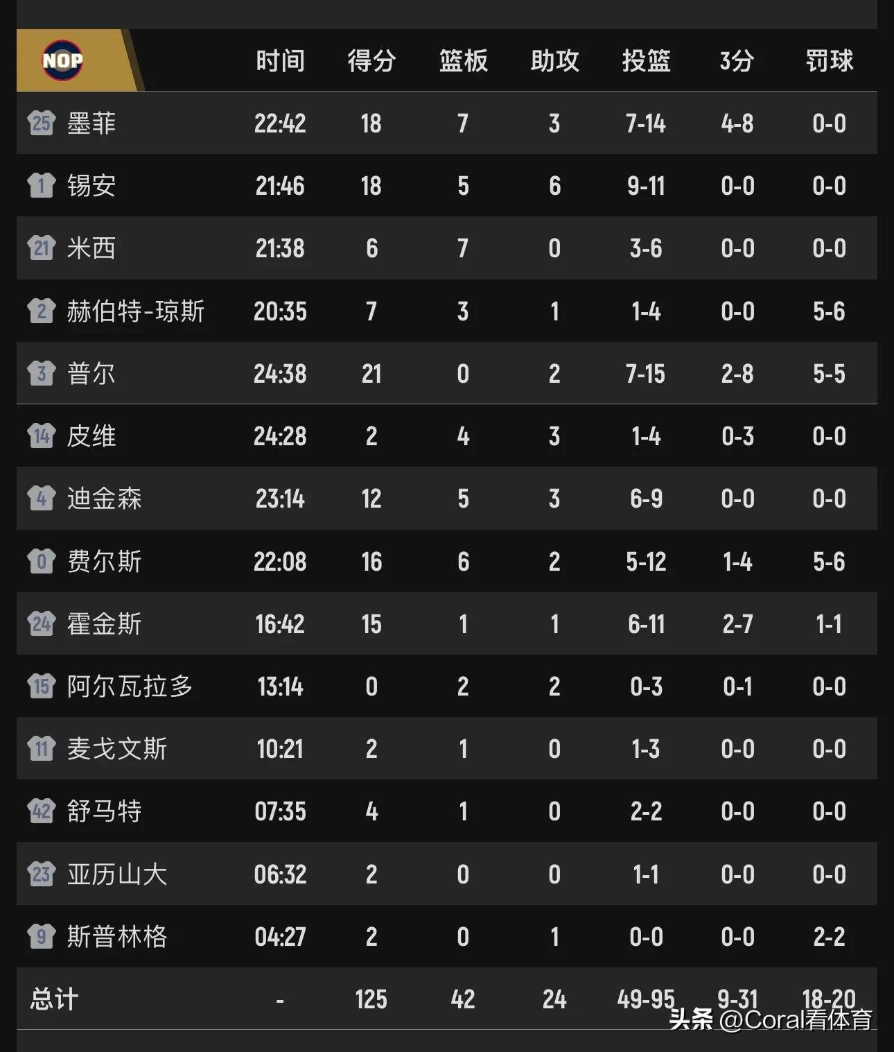 普尔打疯了！单节14分，大秀后撤步超远打板三分，魔术险胜鹈鹕