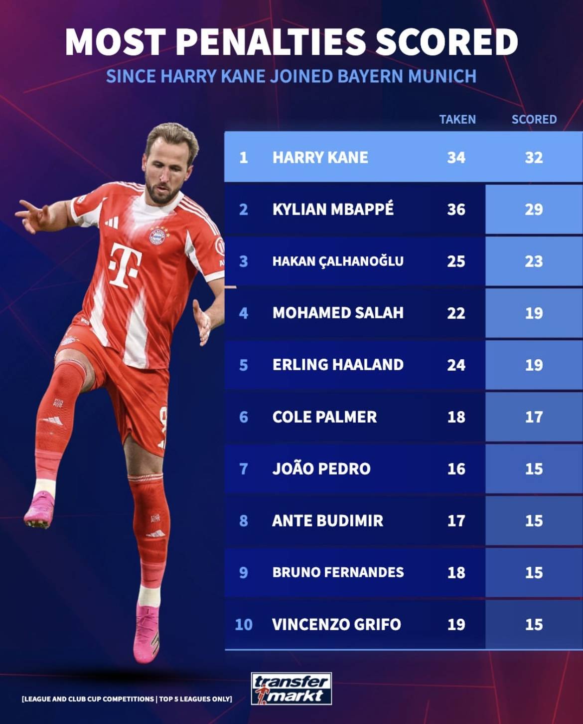 凯恩加盟拜仁以来点球数最多球员榜单出炉！哈兰德命中率这么低？