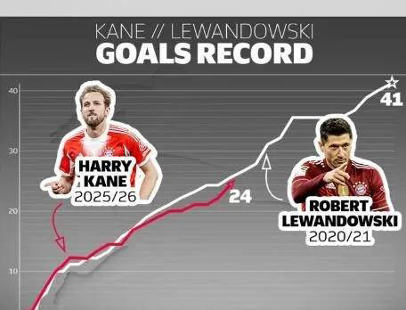 传奇前锋凯恩巅峰绽放！五大联赛第九位破300球，神级点球命中率令人惊叹