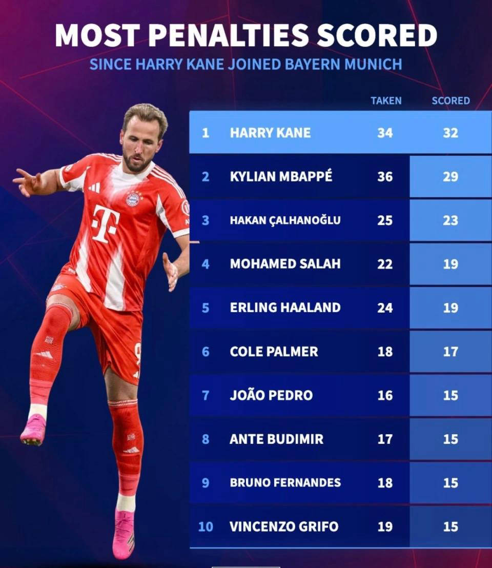 凯恩加盟拜仁以来点球命中率霸榜，哈兰德为何表现略逊一筹？